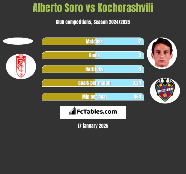 Alberto Soro vs Kochorashvili h2h player stats