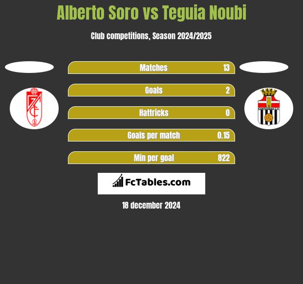 Alberto Soro vs Teguia Noubi h2h player stats