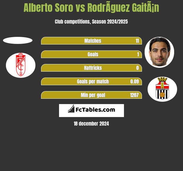 Alberto Soro vs RodrÃ­guez GaitÃ¡n h2h player stats