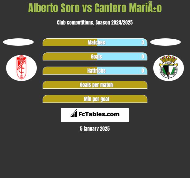 Alberto Soro vs Cantero MariÃ±o h2h player stats