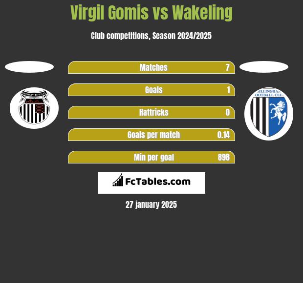 Virgil Gomis vs Wakeling h2h player stats