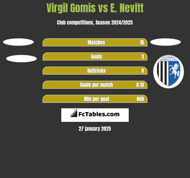 Virgil Gomis vs E. Nevitt h2h player stats