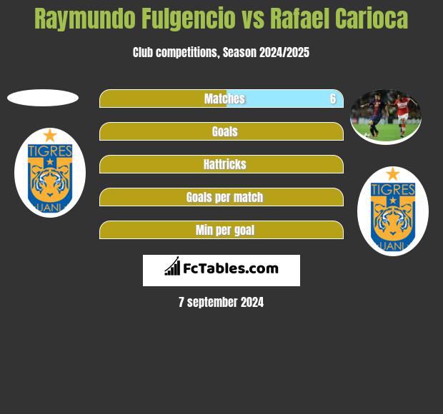 Raymundo Fulgencio vs Rafael Carioca h2h player stats