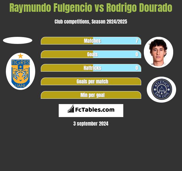 Raymundo Fulgencio vs Rodrigo Dourado h2h player stats