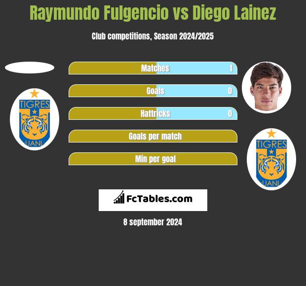 Raymundo Fulgencio vs Diego Lainez h2h player stats