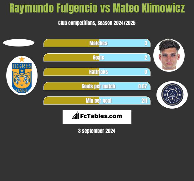 Raymundo Fulgencio vs Mateo Klimowicz h2h player stats