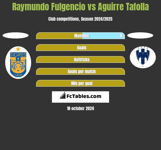 Raymundo Fulgencio vs Aguirre Tafolla h2h player stats