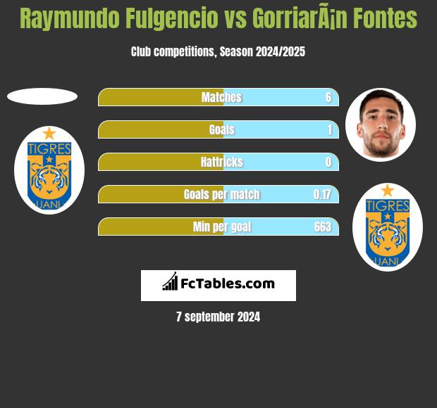 Raymundo Fulgencio vs GorriarÃ¡n Fontes h2h player stats