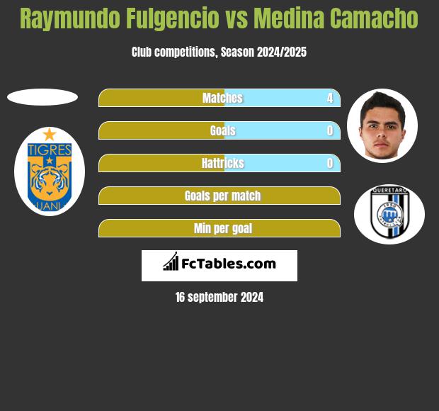 Raymundo Fulgencio vs Medina Camacho h2h player stats