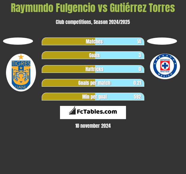 Raymundo Fulgencio vs Gutiérrez Torres h2h player stats