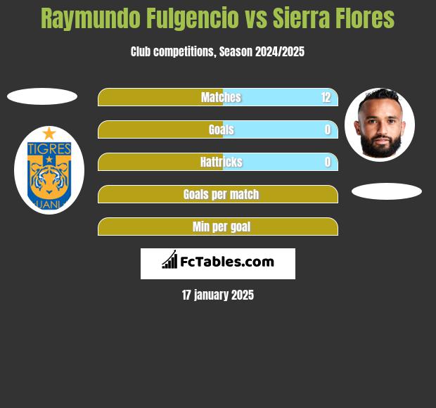 Raymundo Fulgencio vs Sierra Flores h2h player stats