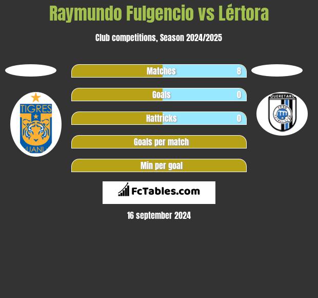 Raymundo Fulgencio vs Lértora h2h player stats