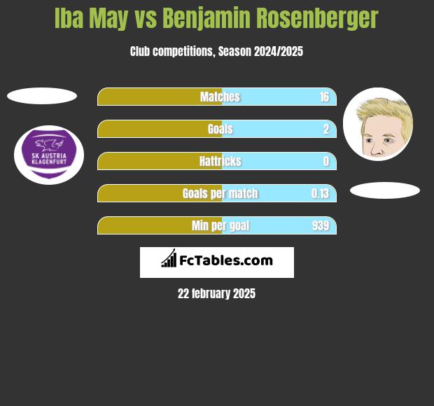 Iba May vs Benjamin Rosenberger h2h player stats