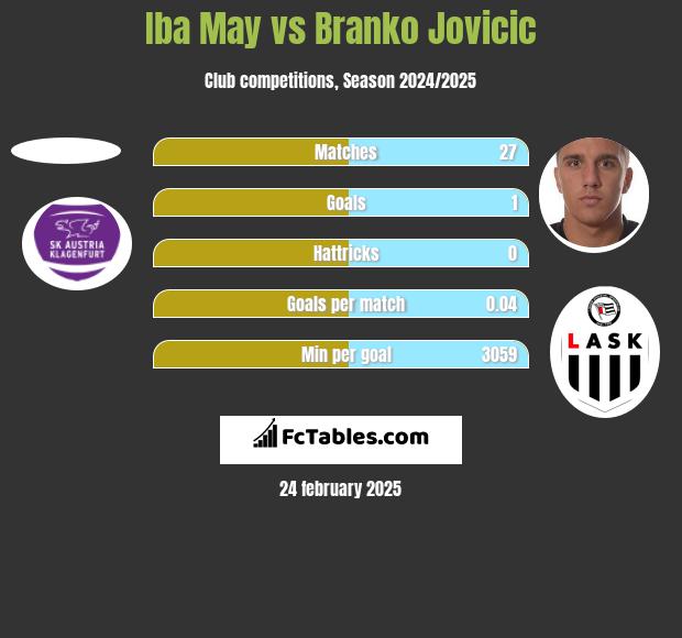 Iba May vs Branko Jovicic h2h player stats