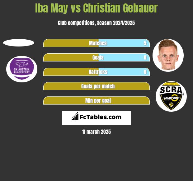 Iba May vs Christian Gebauer h2h player stats