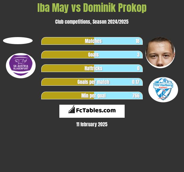 Iba May vs Dominik Prokop h2h player stats