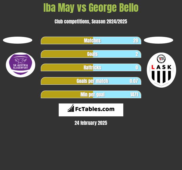 Iba May vs George Bello h2h player stats