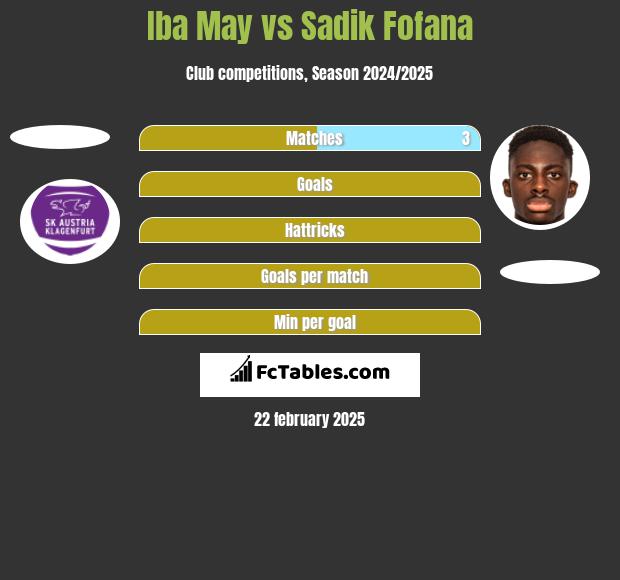 Iba May vs Sadik Fofana h2h player stats