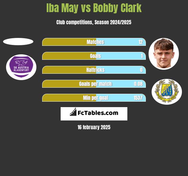 Iba May vs Bobby Clark h2h player stats