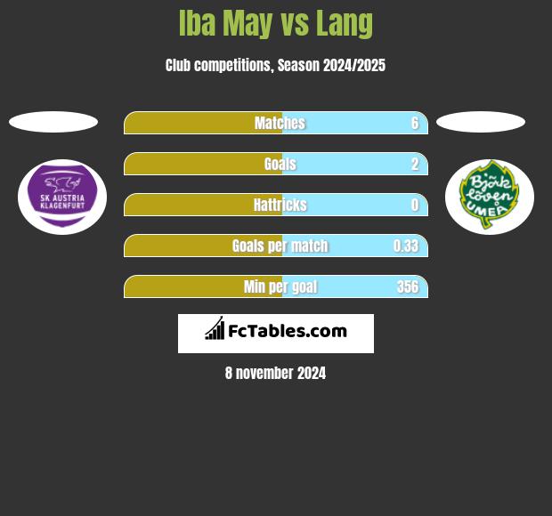 Iba May vs Lang h2h player stats