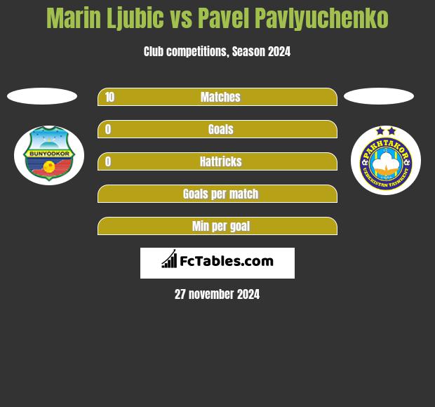 Marin Ljubic vs Pavel Pavlyuchenko h2h player stats