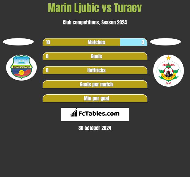 Marin Ljubic vs Turaev h2h player stats