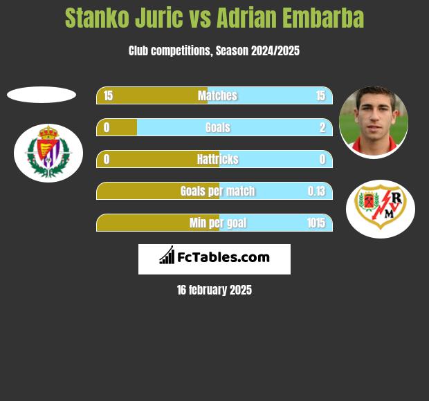 Stanko Juric vs Adrian Embarba h2h player stats