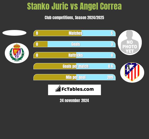 Stanko Juric vs Angel Correa h2h player stats