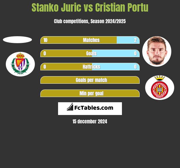 Stanko Juric vs Cristian Portu h2h player stats