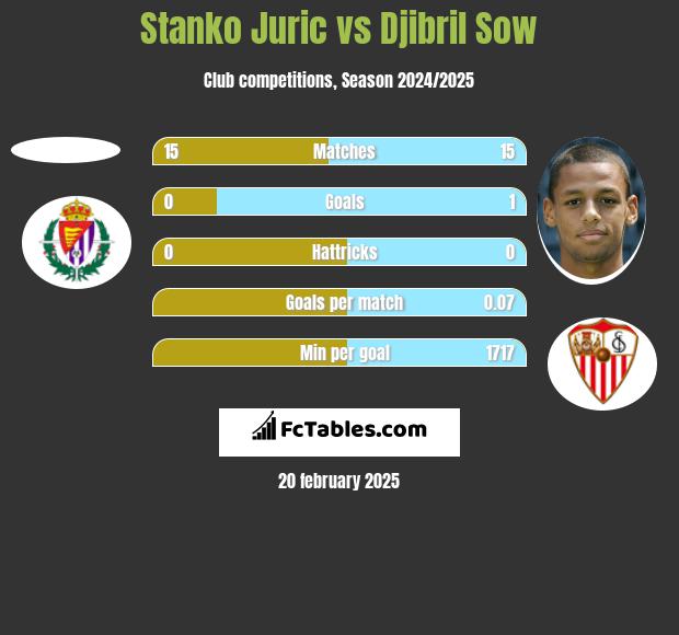 Stanko Juric vs Djibril Sow h2h player stats