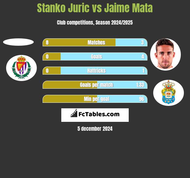 Stanko Juric vs Jaime Mata h2h player stats