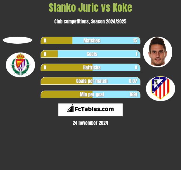 Stanko Juric vs Koke h2h player stats