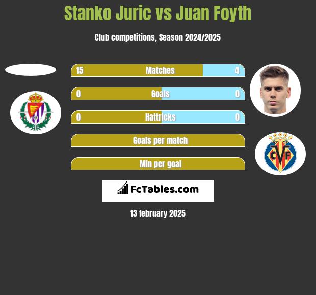 Stanko Juric vs Juan Foyth h2h player stats