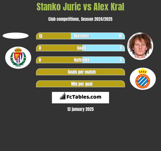 Stanko Juric vs Alex Kral h2h player stats