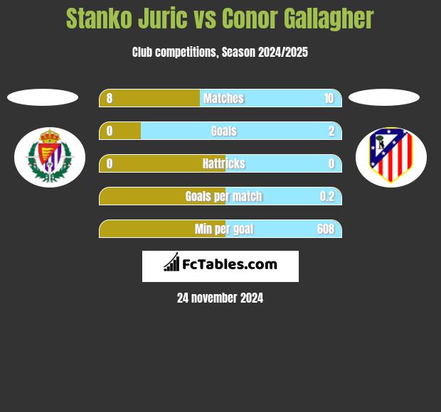 Stanko Juric vs Conor Gallagher h2h player stats