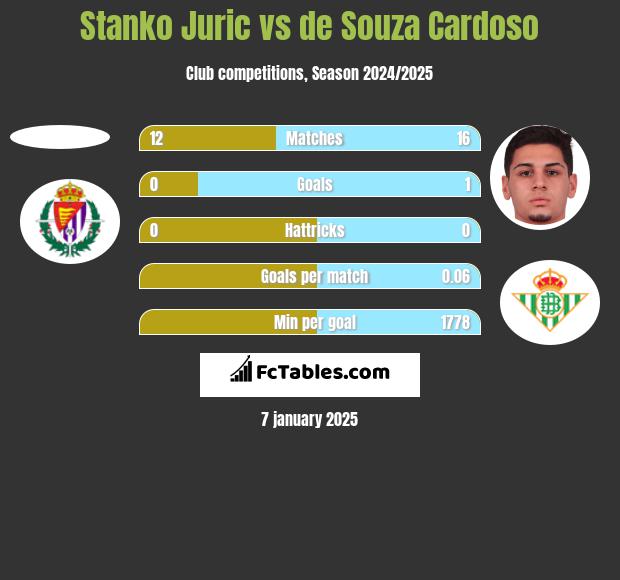 Stanko Juric vs de Souza Cardoso h2h player stats