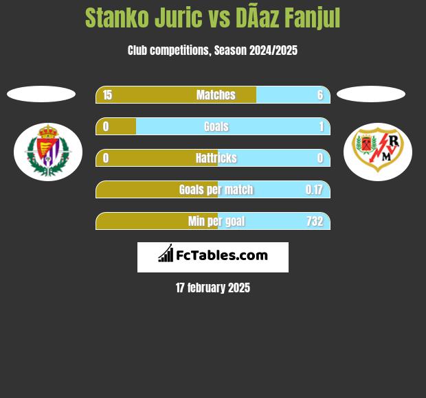 Stanko Juric vs DÃ­az Fanjul h2h player stats