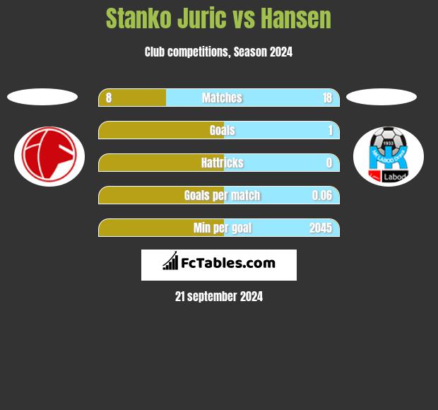 Stanko Juric vs Hansen h2h player stats