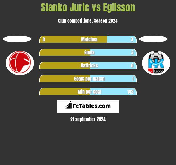 Stanko Juric vs Egilsson h2h player stats