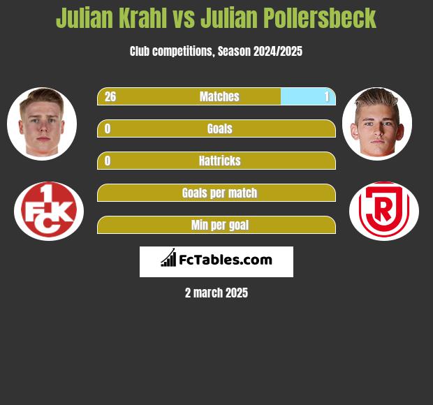 Julian Krahl vs Julian Pollersbeck h2h player stats