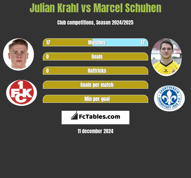 Julian Krahl vs Marcel Schuhen h2h player stats