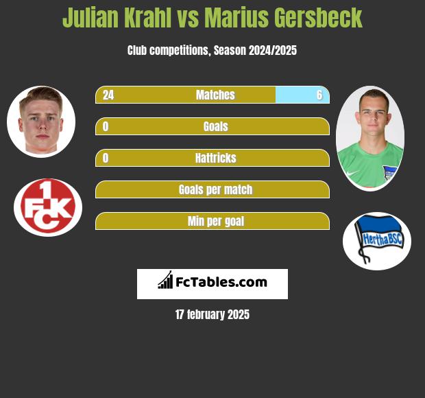 Julian Krahl vs Marius Gersbeck h2h player stats