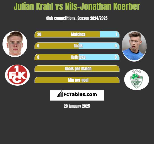 Julian Krahl vs Nils-Jonathan Koerber h2h player stats