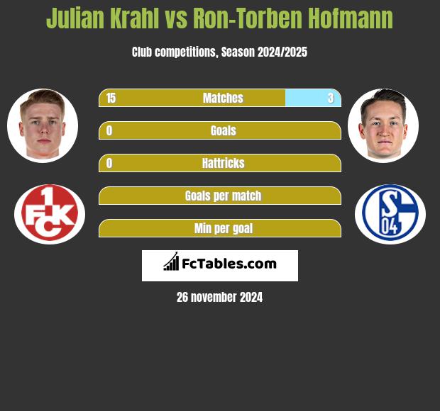 Julian Krahl vs Ron-Torben Hofmann h2h player stats