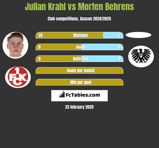 Julian Krahl vs Morten Behrens h2h player stats