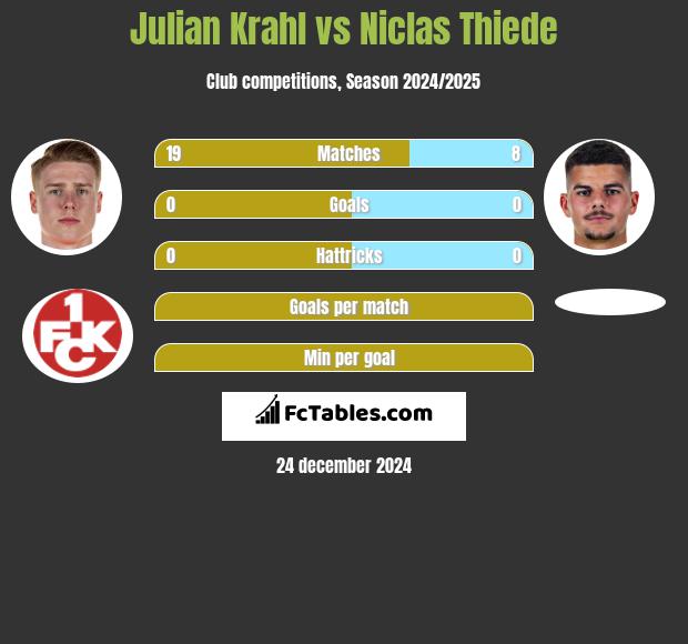 Julian Krahl vs Niclas Thiede h2h player stats