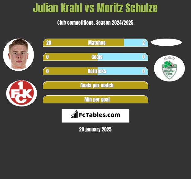 Julian Krahl vs Moritz Schulze h2h player stats