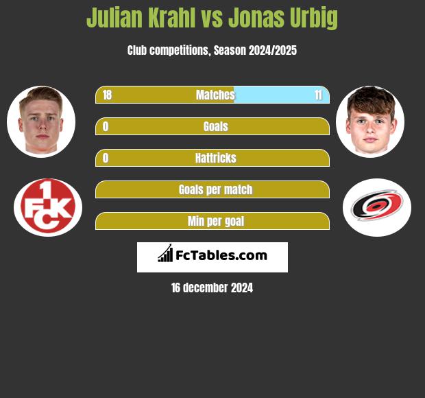 Julian Krahl vs Jonas Urbig h2h player stats