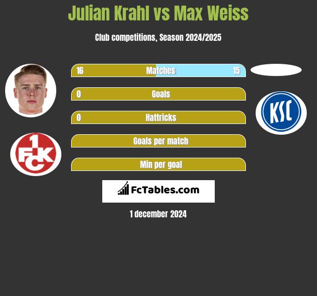 Julian Krahl vs Max Weiss h2h player stats