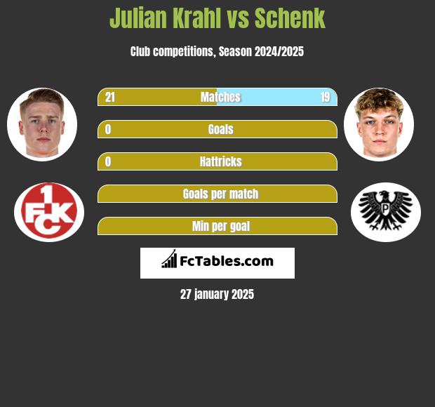 Julian Krahl vs Schenk h2h player stats